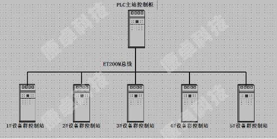 PLC控制柜ET200M網絡結構