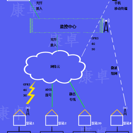 泵站無人值守系統 泵站自控視頻監控遠程集中管理系統